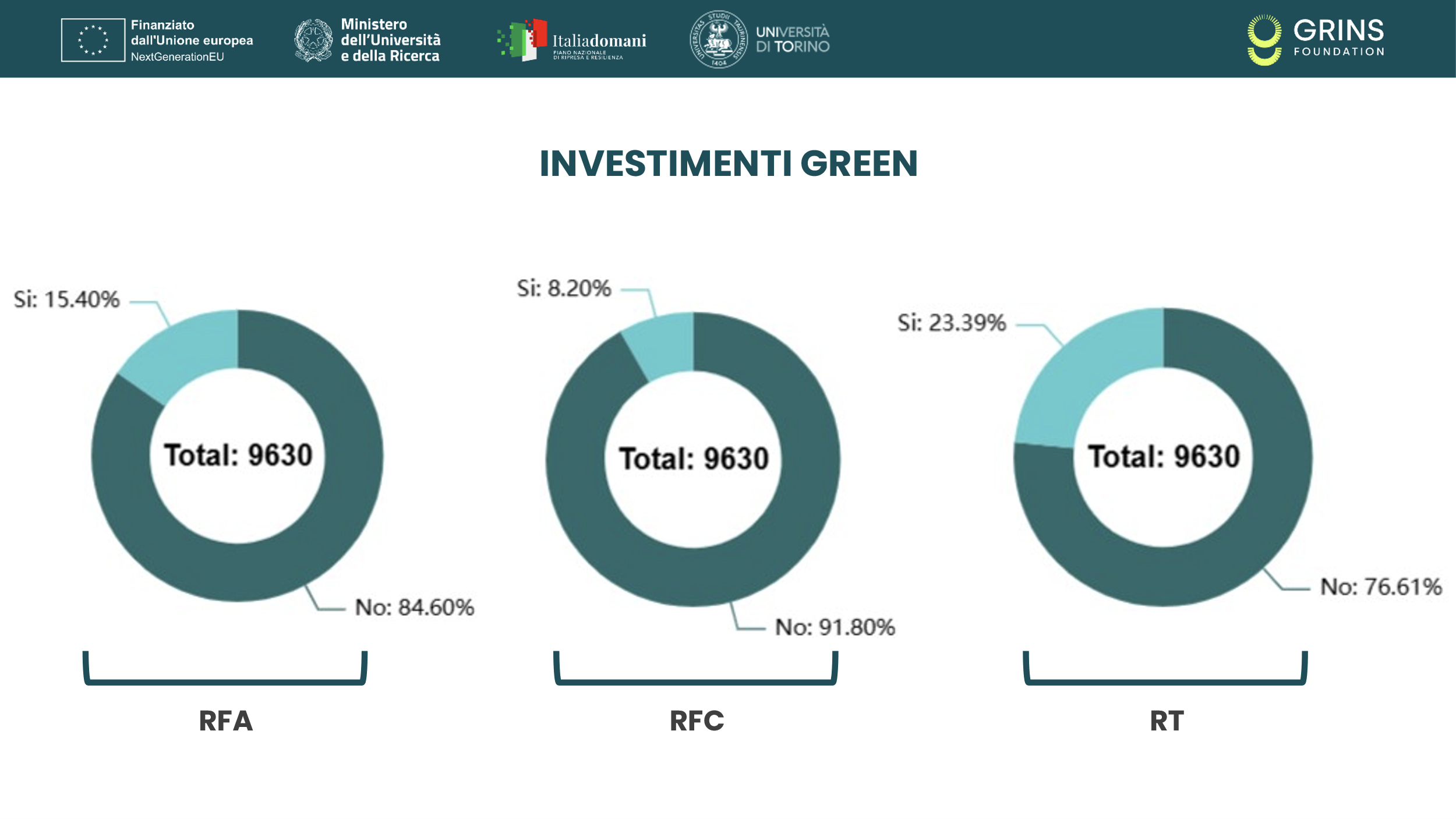 Investimenti green